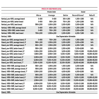 購買二手或翻新鋼琴：值多少錢？